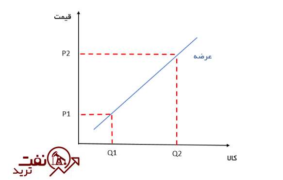 عرضه در مکانیک بازار